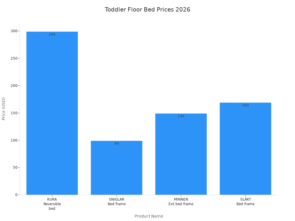 Bar chart comparing prices of four affordable toddler floor beds in 2026